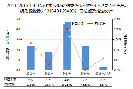 2011-2015年4月硫化橡膠制船舶或碼頭的碰墊(不論是否可充氣,硬質(zhì)橡膠除外)(HS40169400)進(jìn)口總額及增速統(tǒng)計(jì) 2011-2015年4月硫化橡膠制船舶或碼頭的碰墊(不論是否可充氣,硬質(zhì)橡膠除外)(HS40169400)進(jìn)口總額及增速統(tǒng)計(jì)
